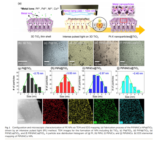 《Journal of Materials Chemistry A》：3D薄殼TiO2上的原子混合催化劑，用于雙模化學(xué)檢測(cè)和中和（IF=11.99）